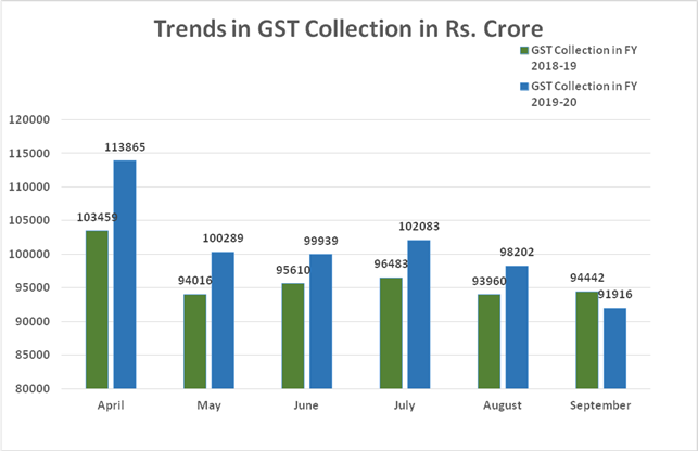 सितम्बर 2019 में 91,916 करोड़ रुपये का सकल जीएसटी राजस्व संग्रह