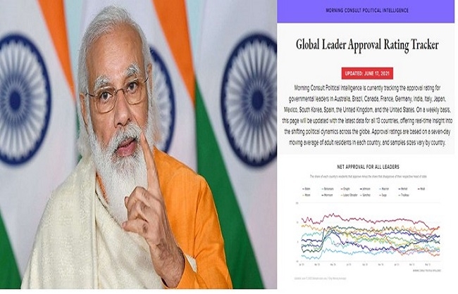 पीएम नरेंद्र मोदी हैं दुनिया के सबसे अधिक स्वीकार्य नेता, देखें क्या कहते है ग्लोबल अप्रूवल रेटिंग