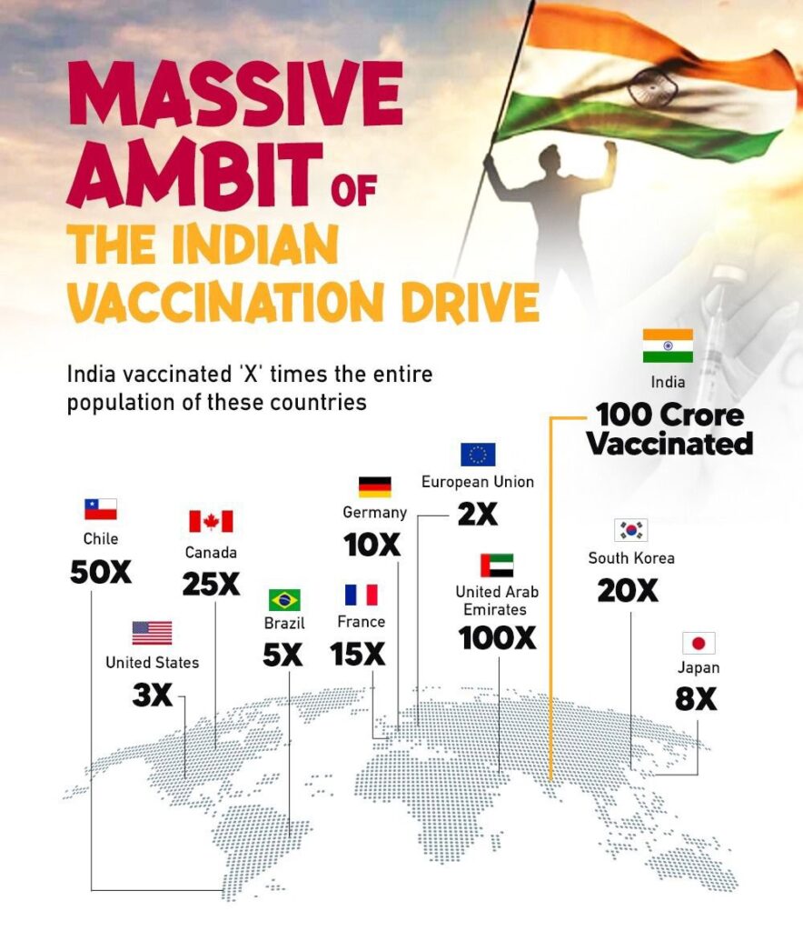 भारत ने हासिल की 100 करोड़ कोरोना टीके लगाने की उपलब्धि, केन्द्रीय गृह मंत्री अमित शाह ने दी बधाई