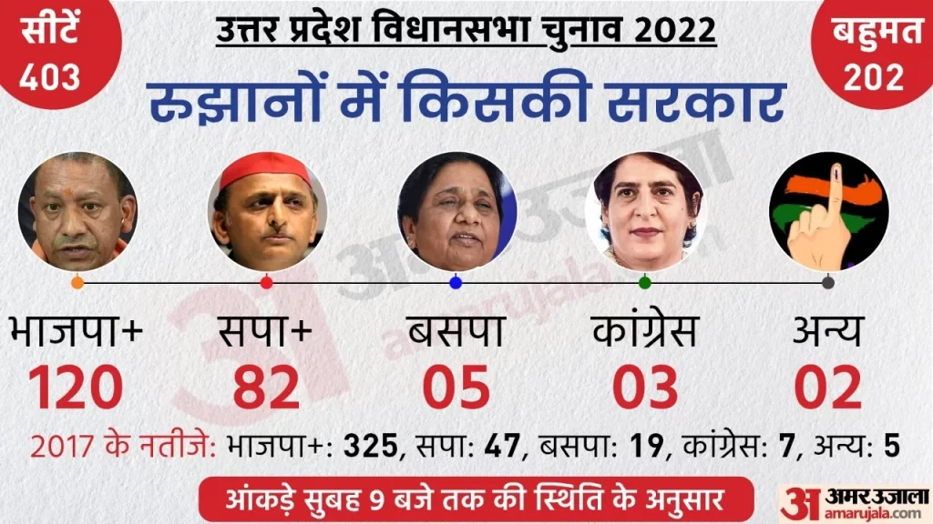 उप्र में भाजपा 243 सीटों पर आगे, सपा को 111 पर बढ़त