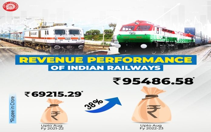 अगस्त 2022 तक भारतीय रेलवे का कुल राजस्व 38% बढ़ा