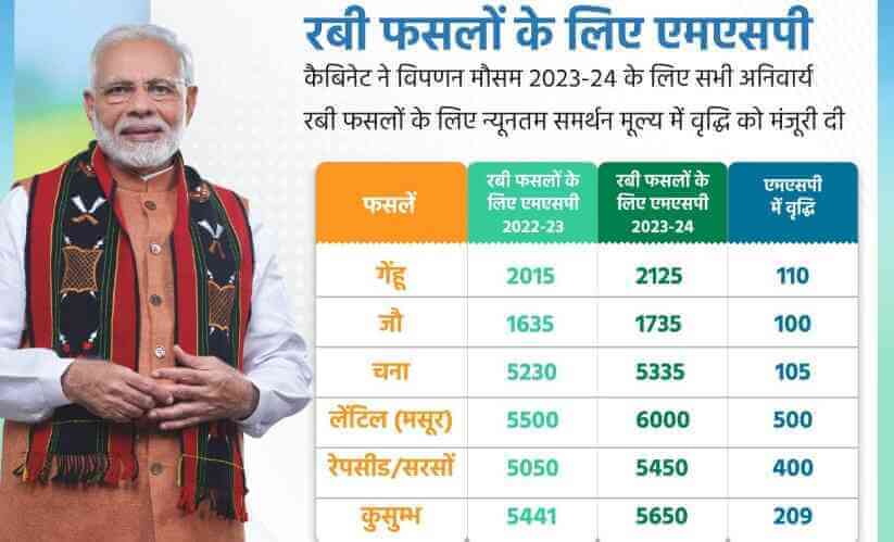 कैबिनेट ने विपणन सीजन 2023-24 के लिए सभी रबी फसलों के लिए न्यूनतम समर्थन मूल्य को दी स्वीकृति