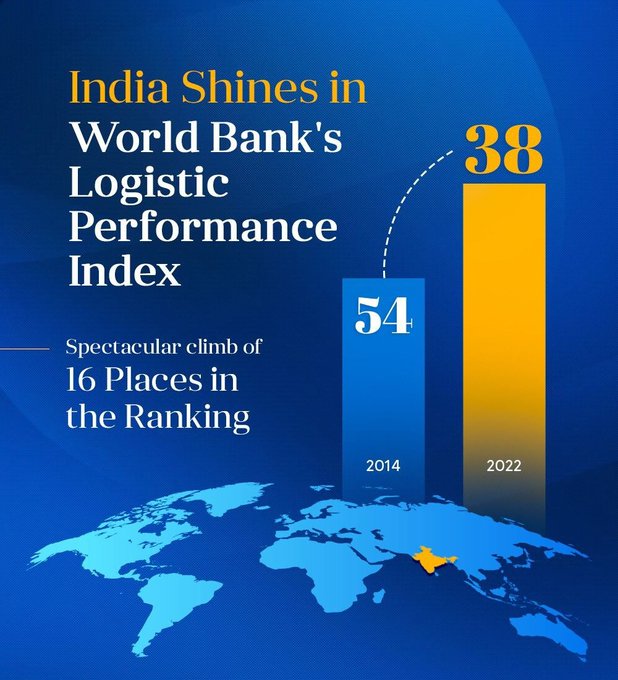प्रधानमंत्री ने विश्व बैंक के लॉजिस्टिक प्रदर्शन सूचकांक में भारत की 16 स्थानों की शानदार प्रगति पर प्रसन्नता व्यक्त की