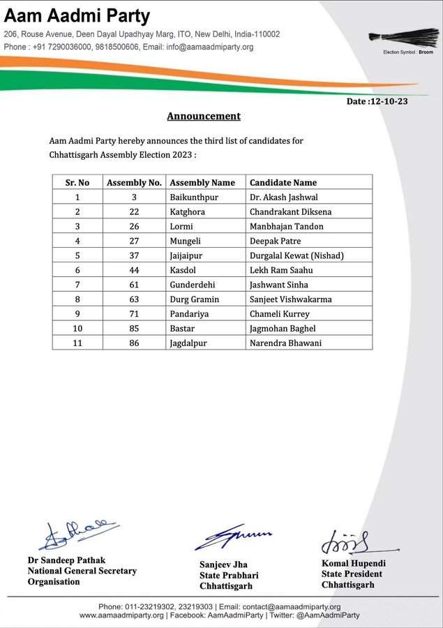 छत्तीसगढ़ चुनाव के लिए आम आदमी पार्टी ने जारी की तीसरी लिस्ट, 11 उमीदवारों के नामों का एलान