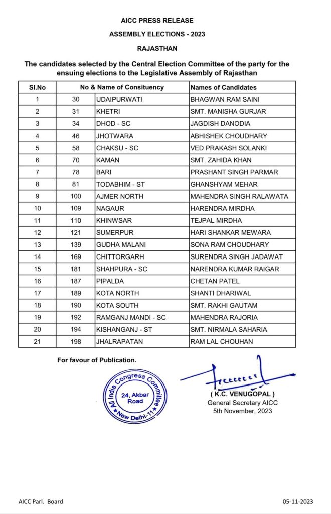 राजस्थान विधानसभा चुनाव के लिए कांग्रेस ने जारी की 21 उम्मीदवारों की 7वीं सूची