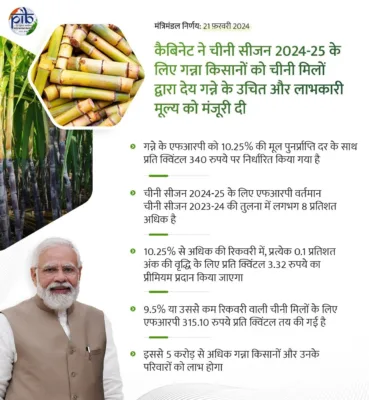 कैबिनेट ने चीनी सीजन 2024-25 (अक्टूबर-सितंबर) के लिए चीनी मिलों द्वारा देय गन्ने के एफआरपी को दी मंजूरी