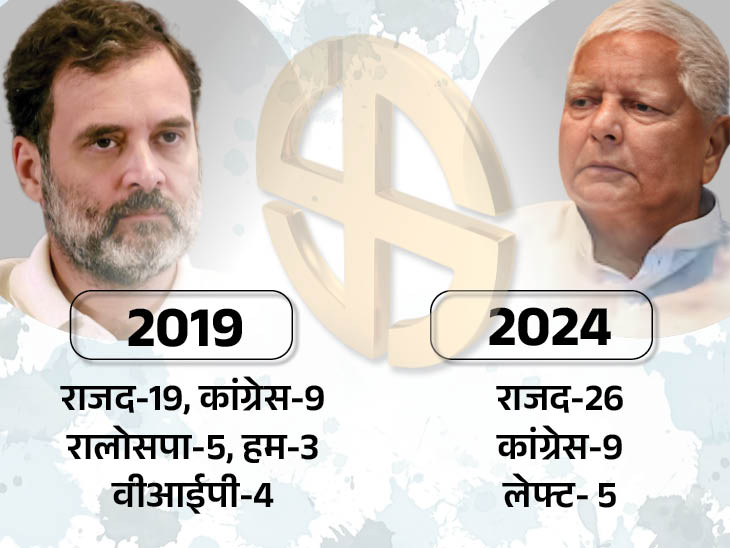‘INDIA’ गठबंधन में सीटों का हुआ बंटवारा, RJD-26 और कांग्रेस 9 सीटों पर लड़ेगी चुनाव