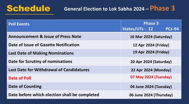 लोकसभा 2024 के आम चुनाव के तीसरे चरण के लिए राजपत्र अधिसूचना 12 अप्रैल, 2024 को जारी की जाएगी