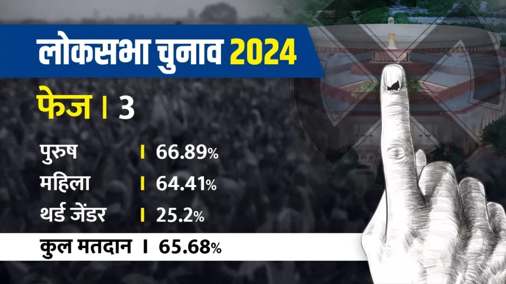 आम चुनाव 2024 के तीसरे चरण में 65.68 प्रतिशत मतदान दर्ज किया गया