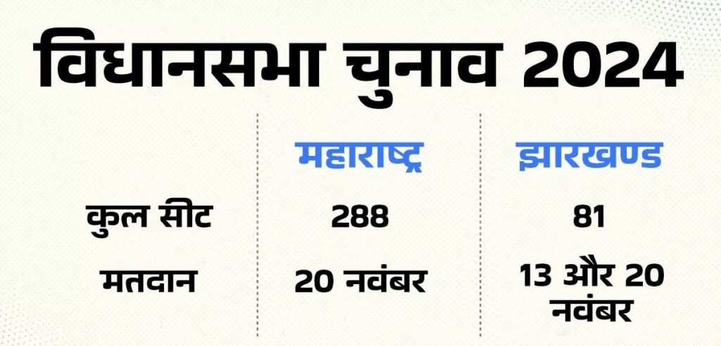 महाराष्ट्र और झारखंड चुनाव 2024: प्रमुख अपडेट्स और राजनीतिक हलचल