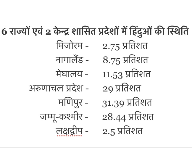 भारत के कुछ राज्यों में हिंदू अब बहुसंख्यक नहीं, कई राज्यों में अल्पसंख्यक बनने की ओर