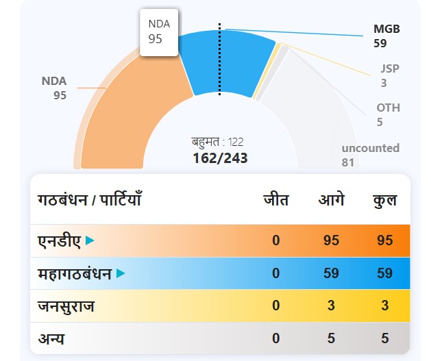 बिहार चुनाव परिणाम LIVE: NDA आगे, कांटे की टक्कर
