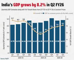8.2% GDP से आगे: भारत की असली चुनौती निवेश और विश्वसनीयता 8.2% GDP से आगे: भारत की असली चुनौती निवेश और विश्वसनीयता